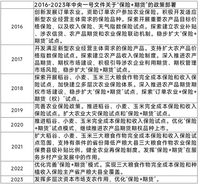 2016-2023年中央一号文件关于“保险+期货”的政策部署。 制表：王鼎伦  资料来源：新华社、中国政府网