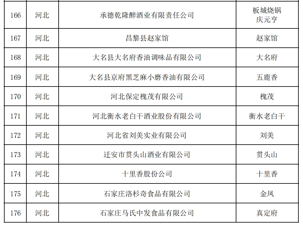 《中华老字号复核结果汇总表》中通过复核的河北中华老字号企业。 来自商务部官网截图