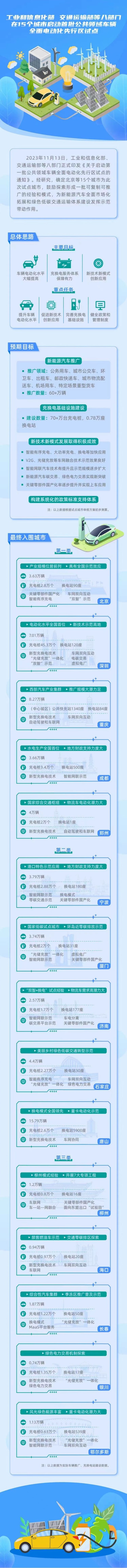 工业和信息化部、交通运输部等八部门在15个城市启动首批公共领域车辆全面电动化先行区试点。 图片来自工业和信息化部