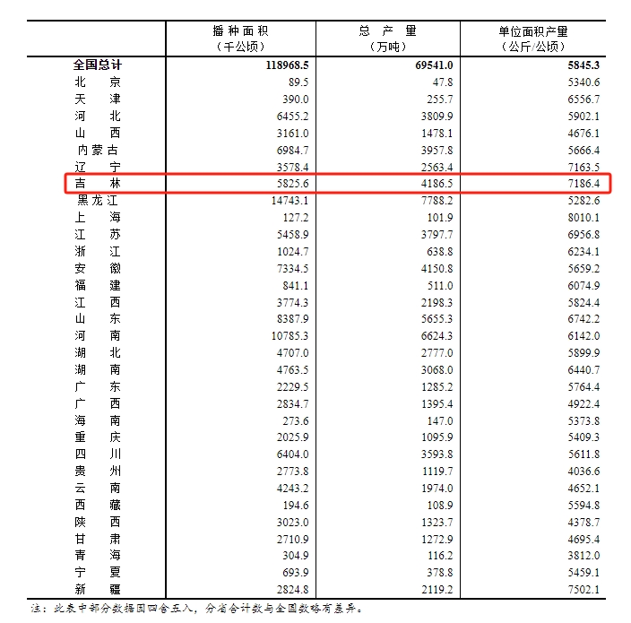 2023年全国及各省（区、市）粮食产量。（国家统计局网站截图）