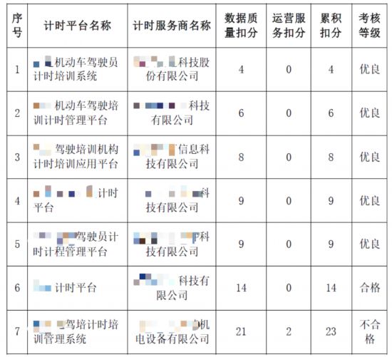 7家计时运营商数据质量和服务质量考核统计结果。河北省驾培公众服务平台官网截图