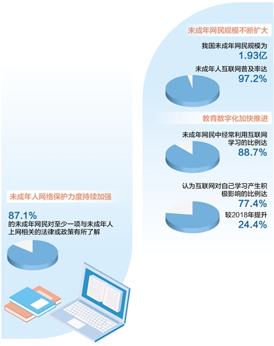 制图：张芳曼 数据来源：《第5次全国未成年人互联网使用情况调查报告》