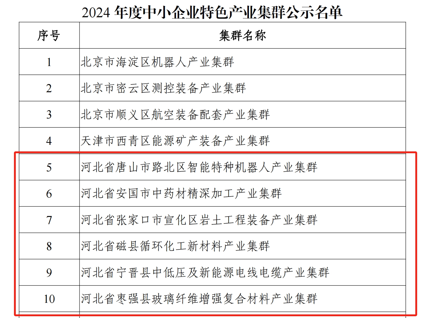 2024年度中小企业特色产业集群公示名单。工业和信息化部官网截图。