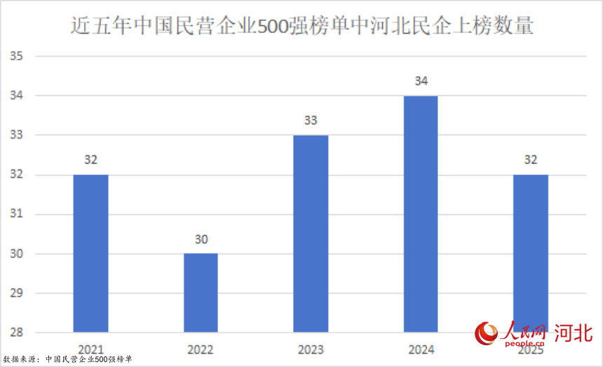 近五年中国民营企业500强榜单中河北民企上榜数量。实习生 王秉渊制图
