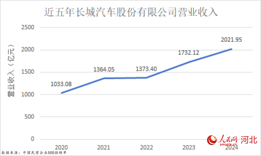 近五年长城汽车营业收入。实习生 王秉渊制图