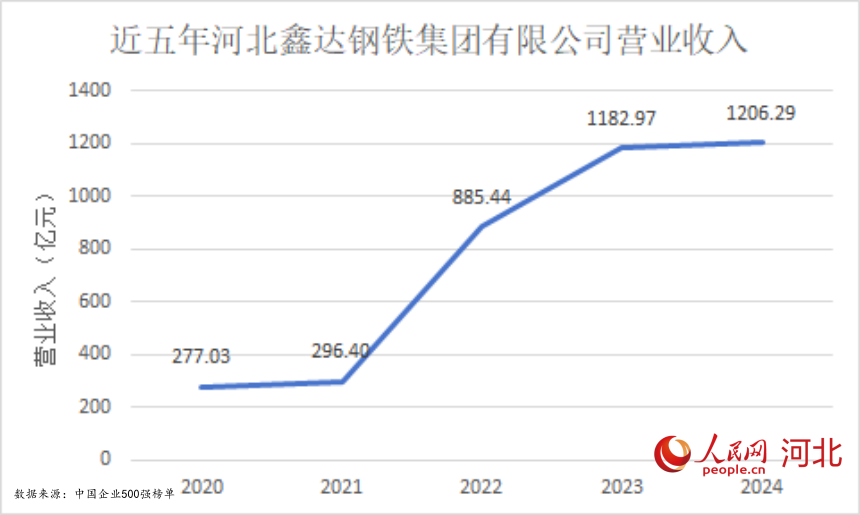 近五年河北鑫达钢铁营业收入变化。实习生 王秉渊制图